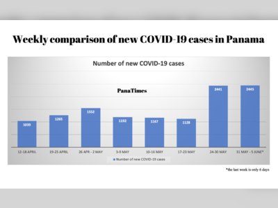 The daily COVID-19 cases have doubled over the last two weeks